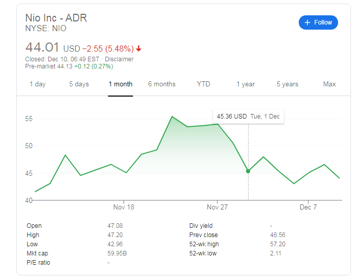 NIO Stock Price and Forecast Tumblnig on plans to offer 60 million
